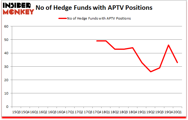 Is APTV A Good Stock To Buy?