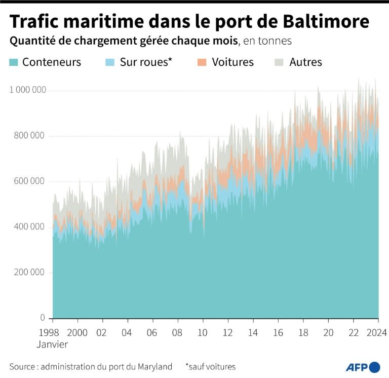 Chargement géré par le port de Baltimore aux Etats-Unis, par type depuis 1998 (Gal ROMA)