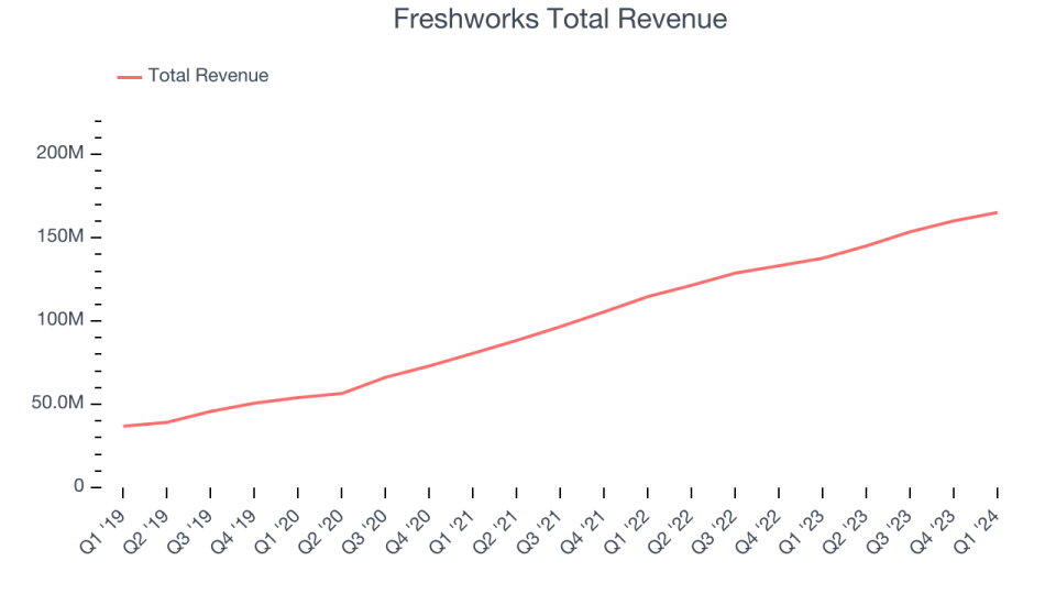 Freshworks Total Revenue