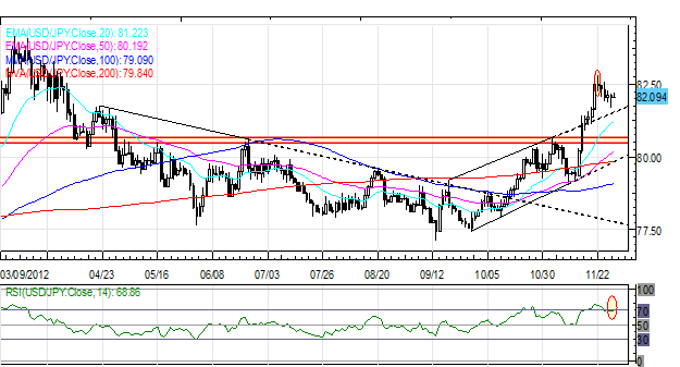 Forex_Euro_Rally_Continues_as_European_US_Fiscal_Cliff_Sentiment_Improves_fx_news_currency_trading_technical_analysis_body_Picture_5.png, Forex: Euro Rally Continues as European, US Fiscal Cliff Sentiment Improves