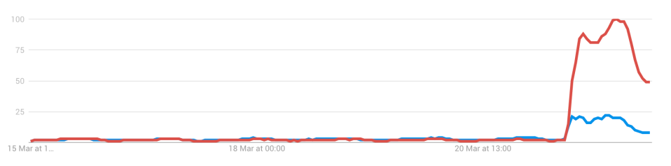 google trends red iphone new ipad march 2017