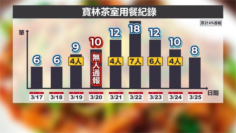 寶林91筆消費　炒粿條賣59份、9天多少人吃「調電眼」