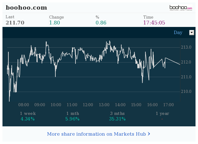 Markets Hub - Boohoo Group PLC