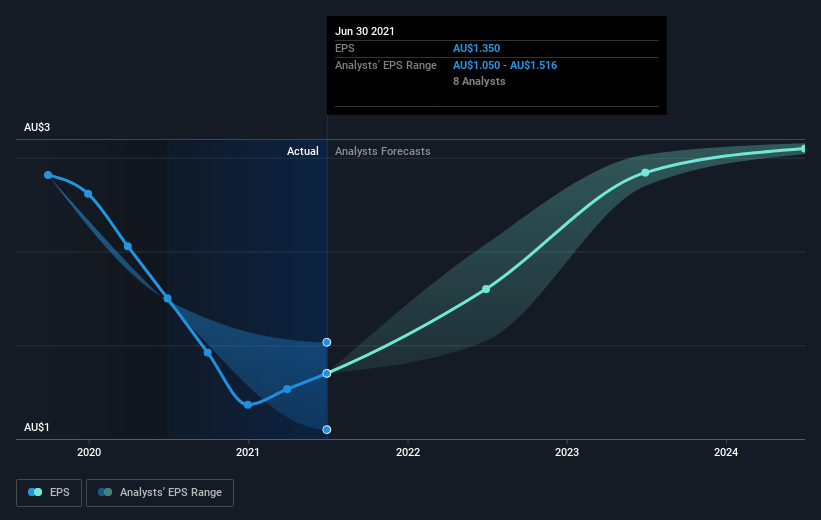 earnings-per-share-growth