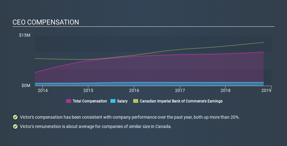 TSX:CM CEO Compensation, February 28th 2020