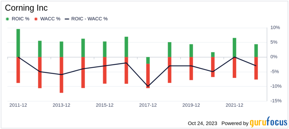 Corning (GLW)'s Hidden Bargain: An In-Depth Look at the 25% Margin of Safety Based on its Valuation