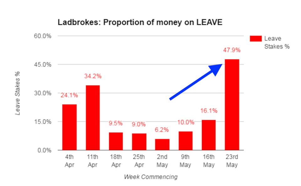 Ladbrokes Brexit betting chart