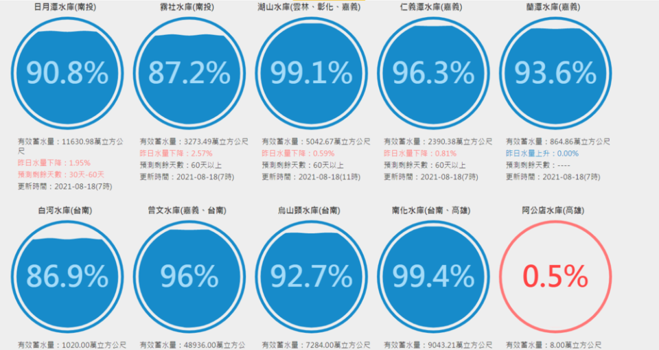 (翻攝自台灣水庫即時水情網站)