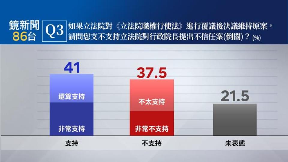 若立法院對《立法院職權行使法》進行覆議後決議維持原案，41％民眾表示支持立法院對行政院長提出不信任案。