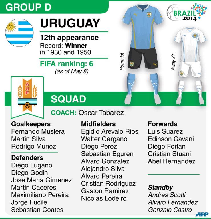 Uruguay's World Cup squad