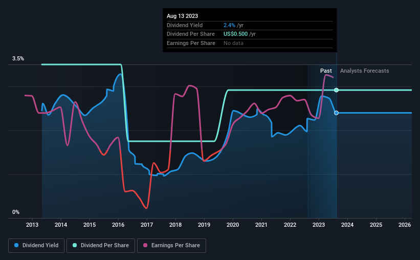 historic-dividend