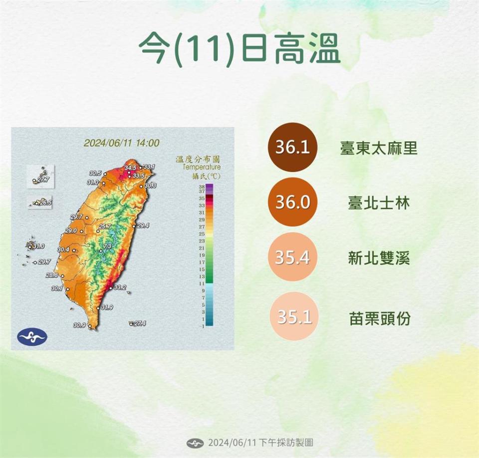 快新聞／台北、台東飆36度！　氣象署曝降雨「這天」才會緩和