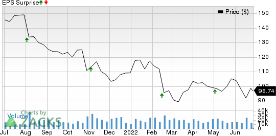 Fidelity National Information Services, Inc. Price and EPS Surprise