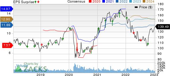 JPMorgan Chase &amp; Co. Price, Consensus and EPS Surprise