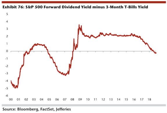 Three-month Treasury bills are currently yielding more than the S&P 500’s dividend yield, making cash a real alternative for investors who simply want safe income.