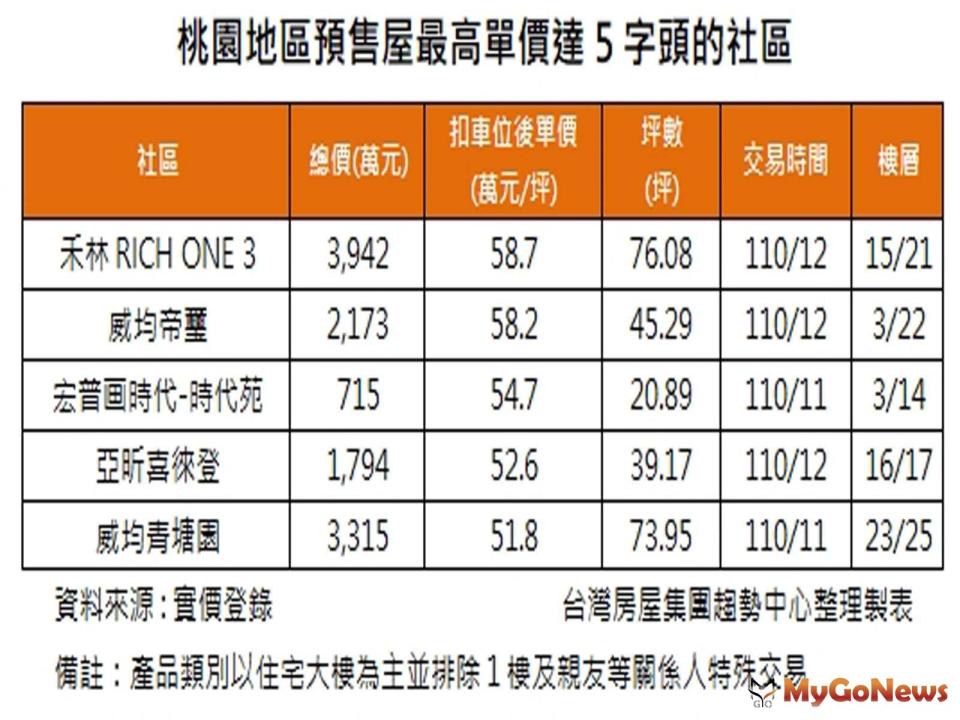 ▲桃園地區預售屋最高單價達5字頭的社區(資料來源:實價登錄)