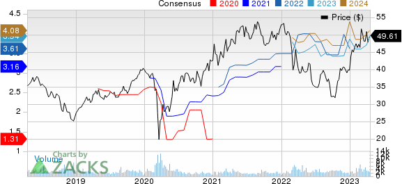 CRH PLC Price and Consensus