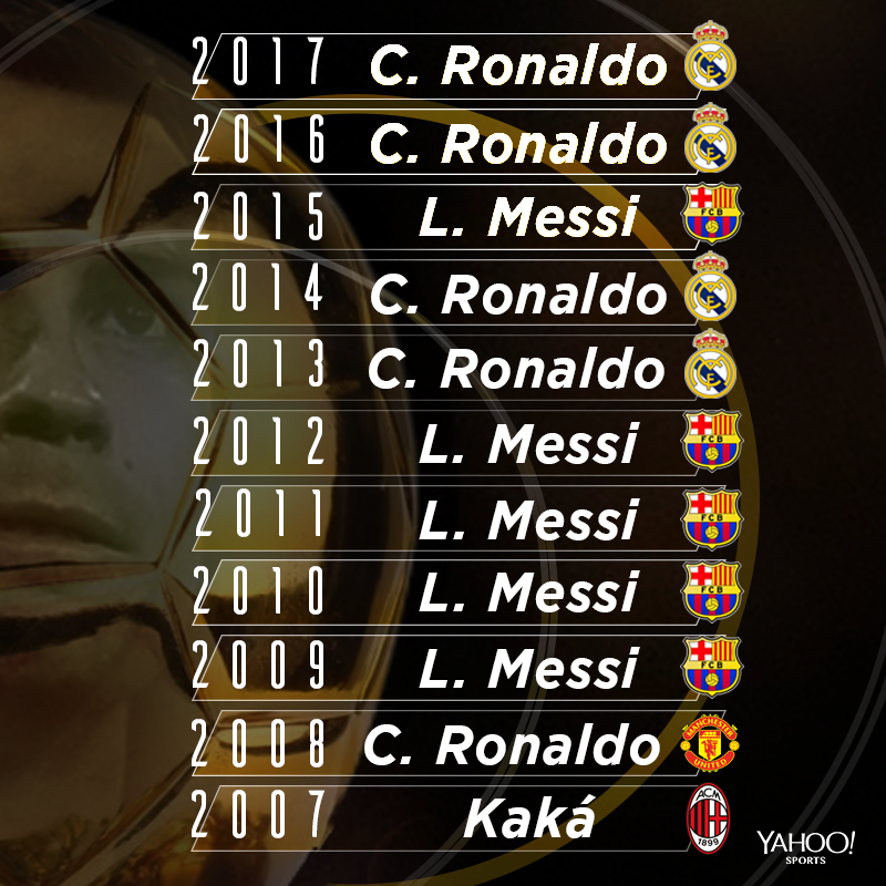 Le palmarès du Ballon d’Or depuis 2007 (photo Yahoo Sport).