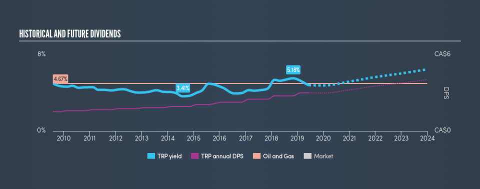 TSX:TRP Historical Dividend Yield, June 8th 2019