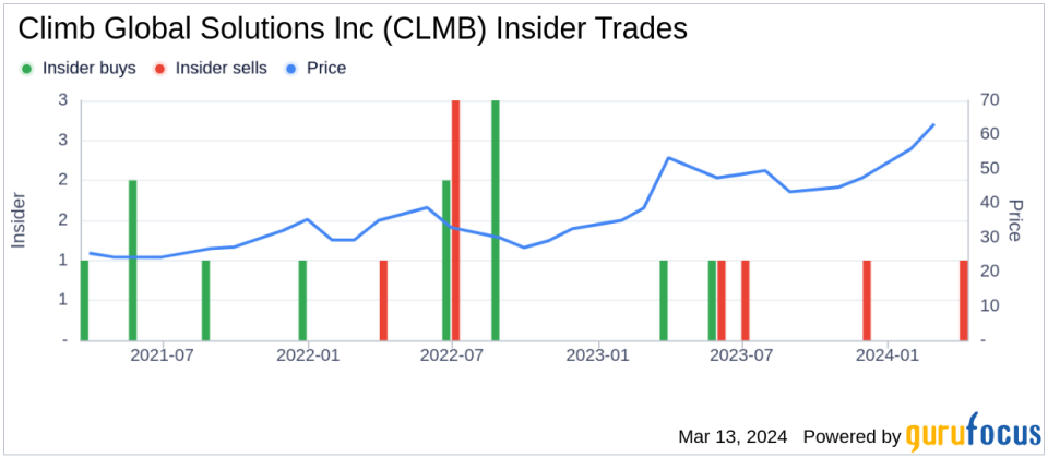 Insider Selling: CEO Dale Foster Sells 3,500 Shares of Climb Global Solutions Inc (CLMB)