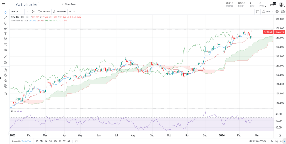 Daily Salesforce Chart – Source: ActivTrader