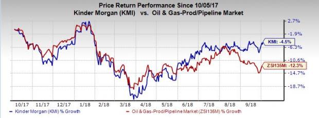 Kinder Morgan's (KMI) Sierrita Gas Pipeline expansion is expected to cost the company around $56.4 million.