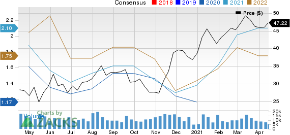 CF Industries Holdings, Inc. Price and Consensus