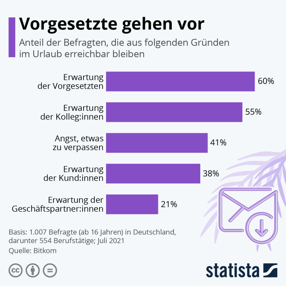 Infografik: Vorgesetzte gehen vor | Statista