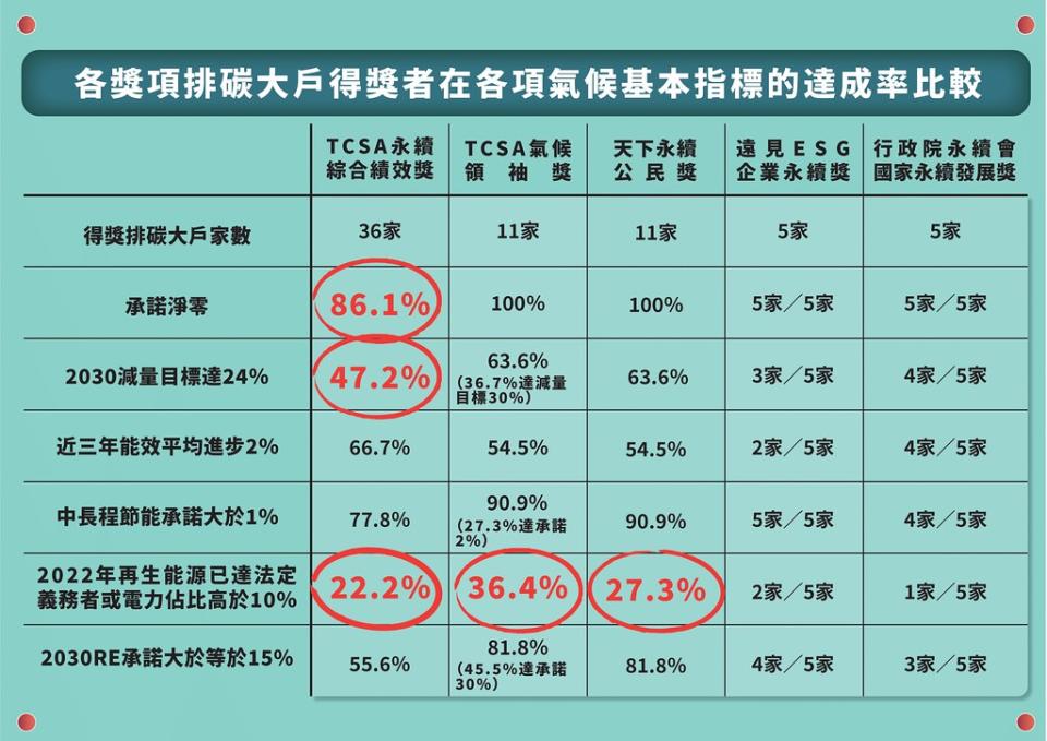 各獎項排碳大戶得獎者在各項氣候基本指標的達成率比較。圖片來源：綠色公民行動聯盟提供