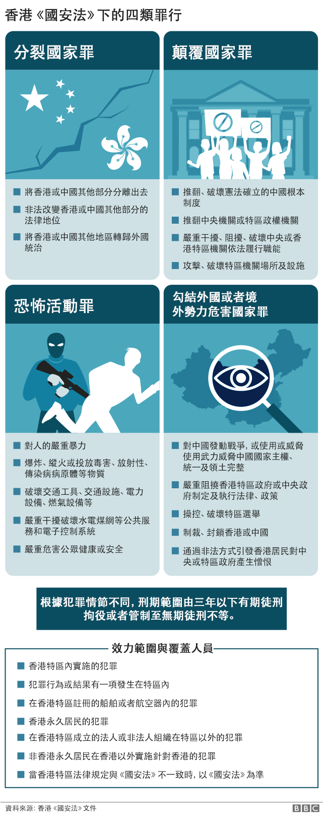 圖表：《香港國安法》下的四種刑事罪行與適用範圍