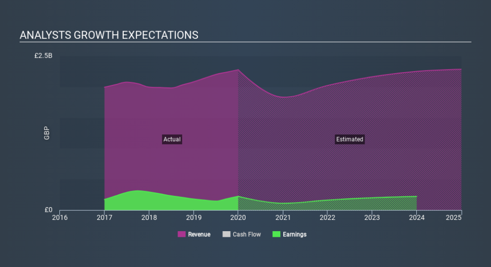 LSE:MGGT Past and Future Earnings May 14th 2020