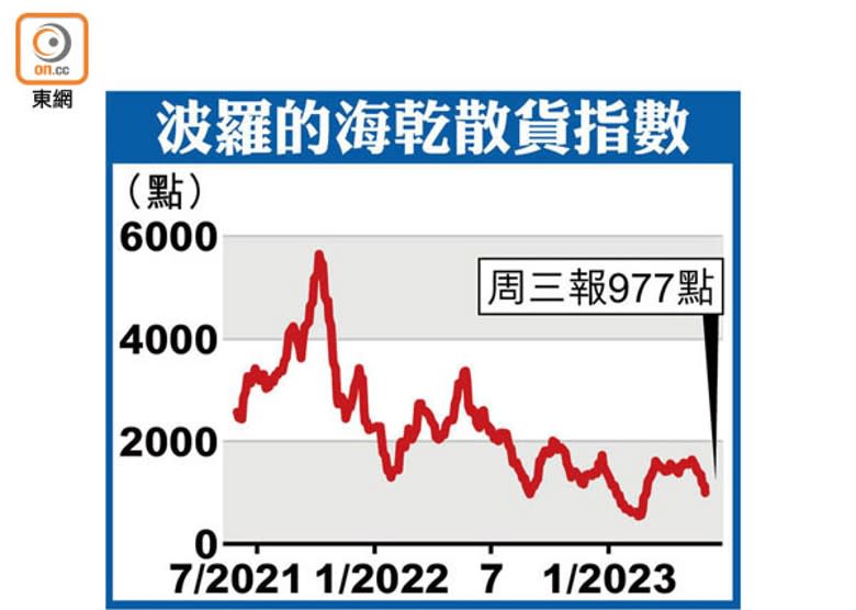 波羅的海乾散貨指數