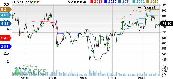 Henry Schein, Inc. Price, Consensus and EPS Surprise