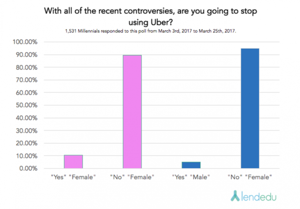 Uber millennial users
