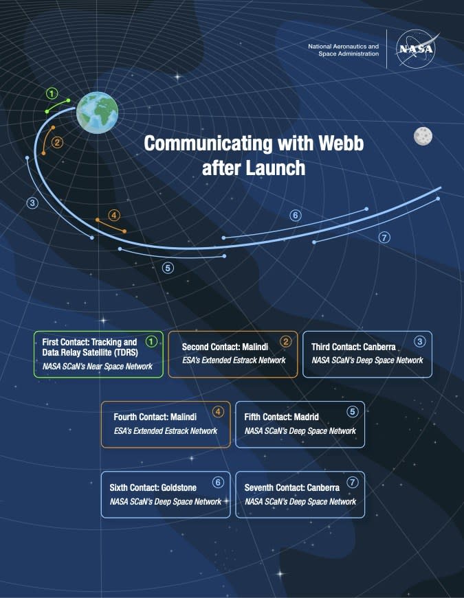 Comment la Nasa communique avec le télescope James Webb de si loin