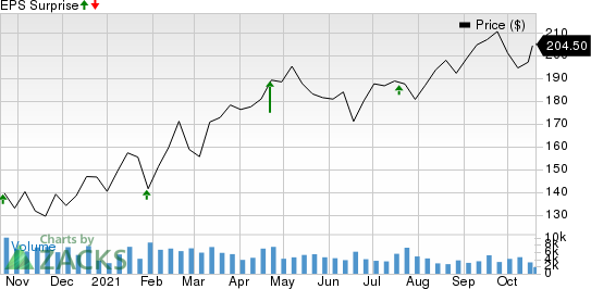 Tractor Supply Company Price and EPS Surprise