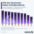 Infografik: 43% der Deutschen haben Schlafprobleme | Statista