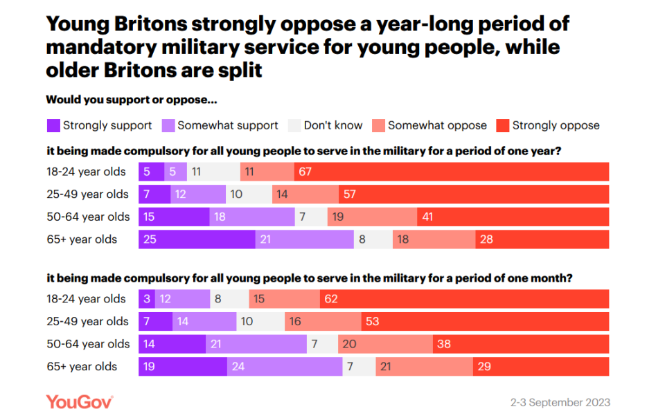 https://yougov.co.uk/politics/articles/46034-do-britons-want-bring-back-national-service