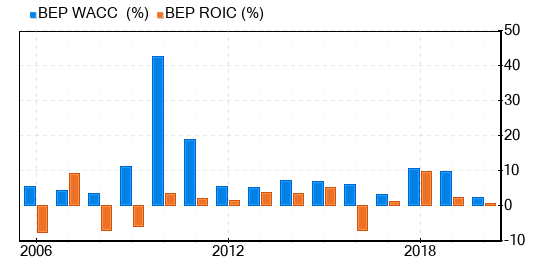 Brookfield Renewable Partners LP Stock Is Believed To Be Significantly Overvalued