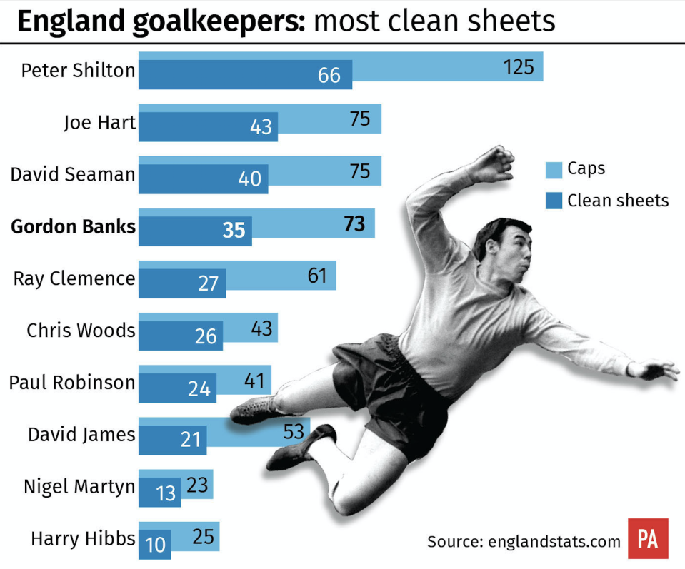 England goalkeepers: In numbers