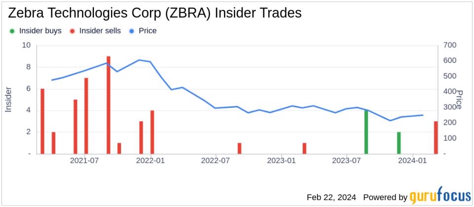 Insider Sell: Zebra Technologies Corp's CMO Armstrong Robert John Jr Sells Company Shares