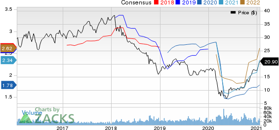 Invesco Ltd. Price and Consensus