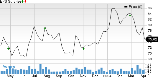 Acadia Healthcare Company, Inc. Price and EPS Surprise