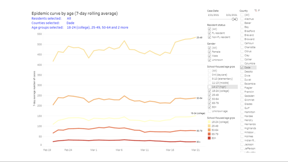 A chart of average daily COVID-19 cases for different age brackets over time as featured on epidemiologist Jason Salemi’s website shows increases in the 25-49 age bracket in Miami-Dade County over the last week.