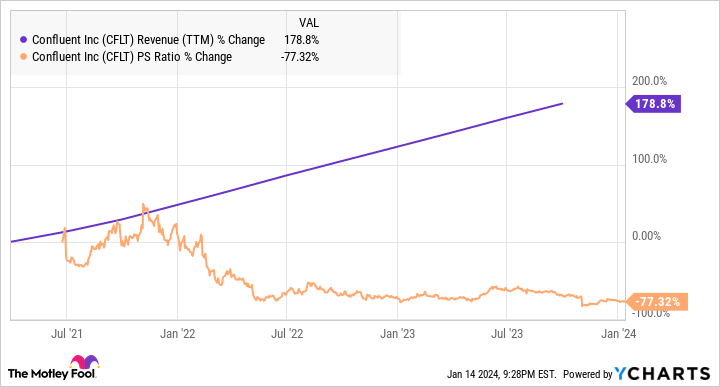 CFLT Revenue (TTM) Chart