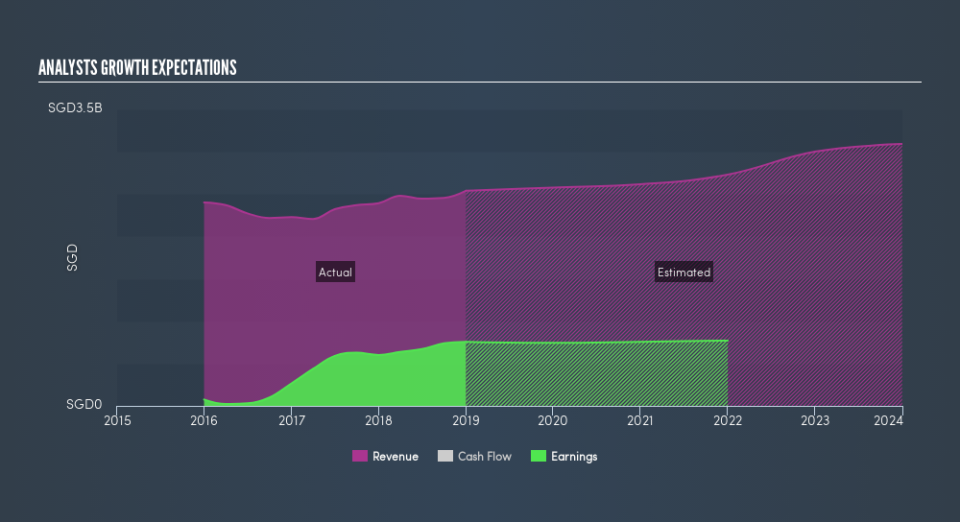 SGX:G13 Past and Future Earnings, April 16th 2019