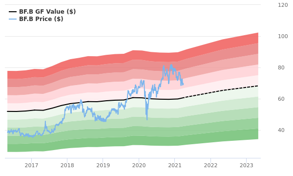 Brown-Forman Stock Is Estimated To Be Modestly Overvalued