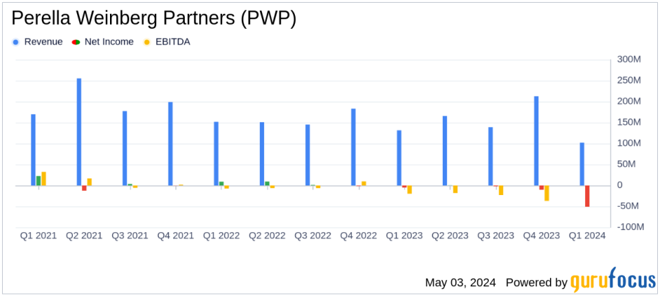 Perella Weinberg Partners Reports Challenging Q1 2024 Results, Missing Analyst Estimates