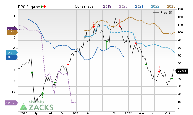 Zacks Price, Consensus and EPS Surprise Chart for CZR