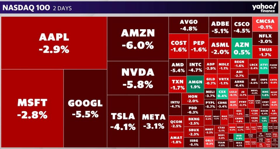 Nasdaq 100 Heat Map - 2 Days